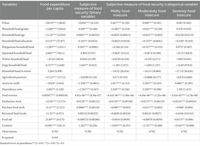 Urbanization and food security: evidence from Mali